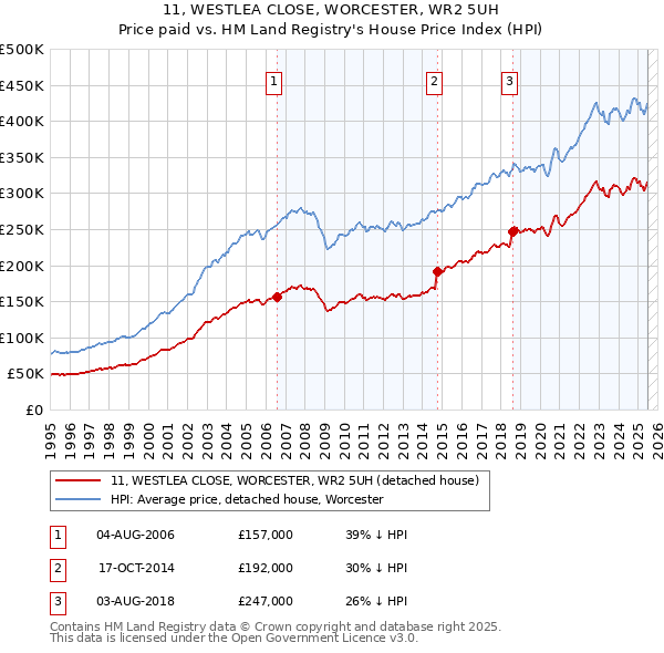 11, WESTLEA CLOSE, WORCESTER, WR2 5UH: Price paid vs HM Land Registry's House Price Index