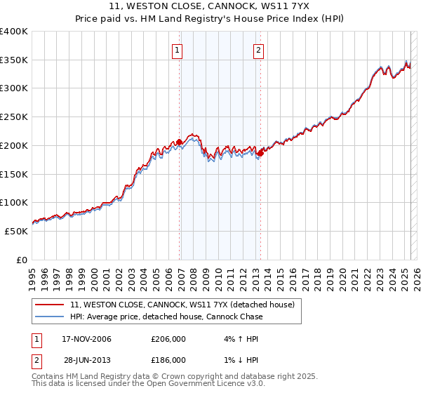 11, WESTON CLOSE, CANNOCK, WS11 7YX: Price paid vs HM Land Registry's House Price Index