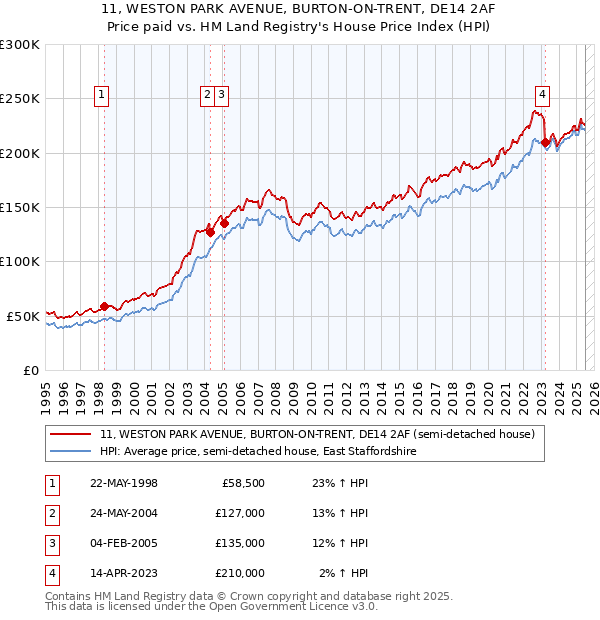 11, WESTON PARK AVENUE, BURTON-ON-TRENT, DE14 2AF: Price paid vs HM Land Registry's House Price Index