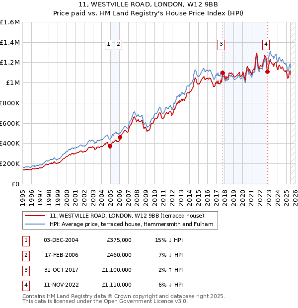 11, WESTVILLE ROAD, LONDON, W12 9BB: Price paid vs HM Land Registry's House Price Index