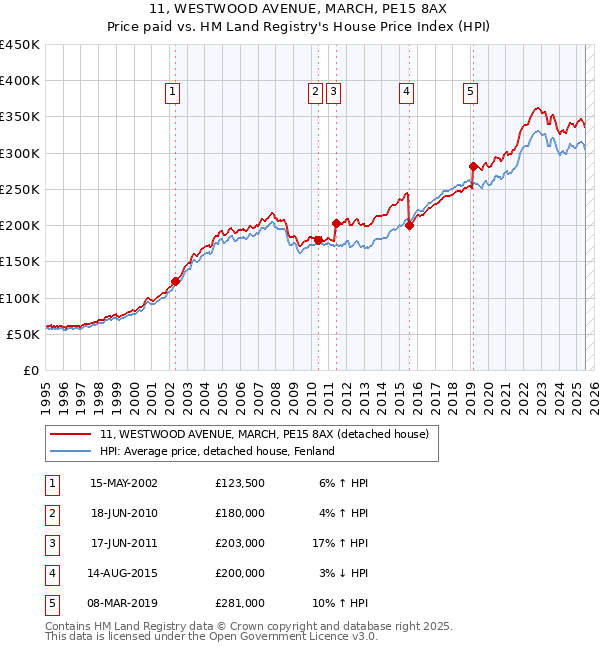 11, WESTWOOD AVENUE, MARCH, PE15 8AX: Price paid vs HM Land Registry's House Price Index