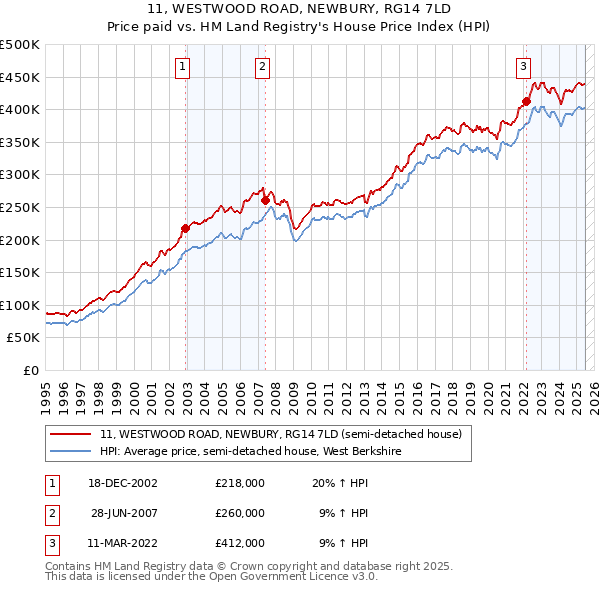 11, WESTWOOD ROAD, NEWBURY, RG14 7LD: Price paid vs HM Land Registry's House Price Index