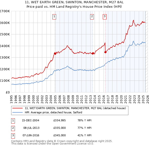 11, WET EARTH GREEN, SWINTON, MANCHESTER, M27 8AL: Price paid vs HM Land Registry's House Price Index