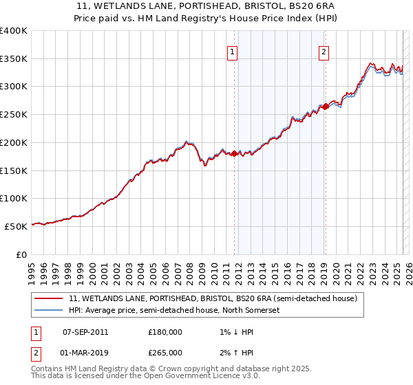 11, WETLANDS LANE, PORTISHEAD, BRISTOL, BS20 6RA: Price paid vs HM Land Registry's House Price Index