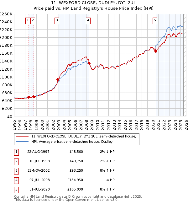 11, WEXFORD CLOSE, DUDLEY, DY1 2UL: Price paid vs HM Land Registry's House Price Index
