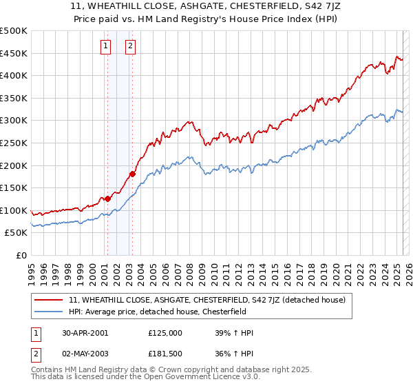 11, WHEATHILL CLOSE, ASHGATE, CHESTERFIELD, S42 7JZ: Price paid vs HM Land Registry's House Price Index