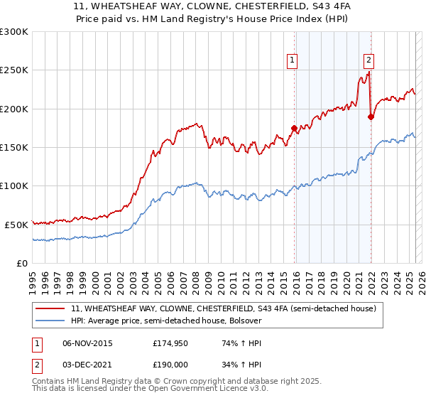 11, WHEATSHEAF WAY, CLOWNE, CHESTERFIELD, S43 4FA: Price paid vs HM Land Registry's House Price Index