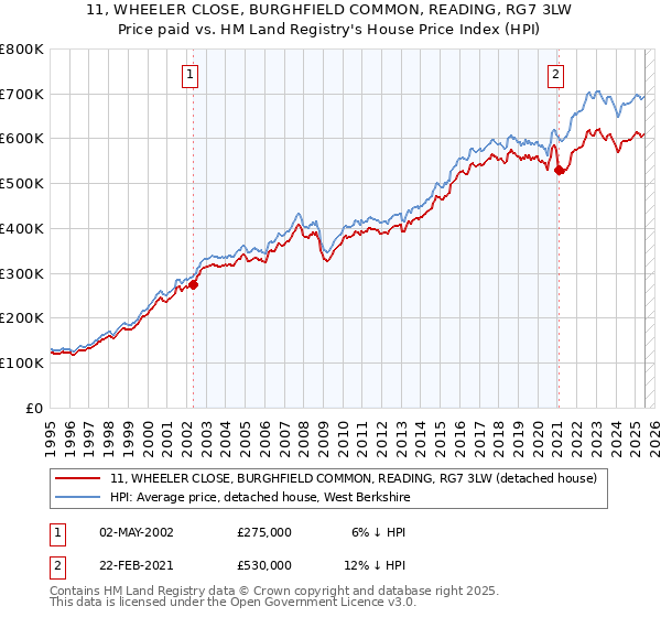 11, WHEELER CLOSE, BURGHFIELD COMMON, READING, RG7 3LW: Price paid vs HM Land Registry's House Price Index