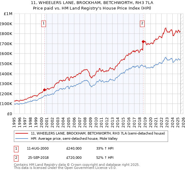 11, WHEELERS LANE, BROCKHAM, BETCHWORTH, RH3 7LA: Price paid vs HM Land Registry's House Price Index