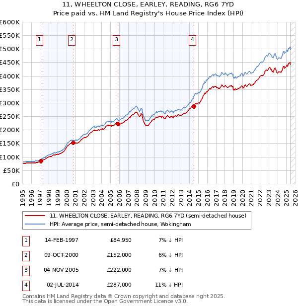 11, WHEELTON CLOSE, EARLEY, READING, RG6 7YD: Price paid vs HM Land Registry's House Price Index