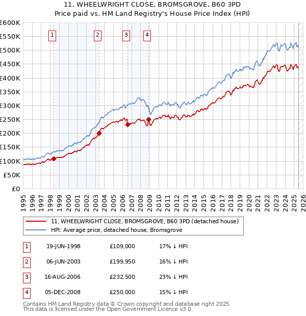 11, WHEELWRIGHT CLOSE, BROMSGROVE, B60 3PD: Price paid vs HM Land Registry's House Price Index