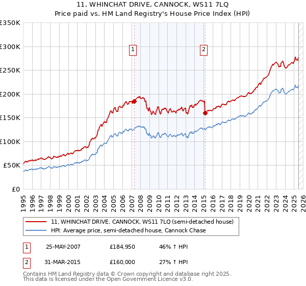 11, WHINCHAT DRIVE, CANNOCK, WS11 7LQ: Price paid vs HM Land Registry's House Price Index