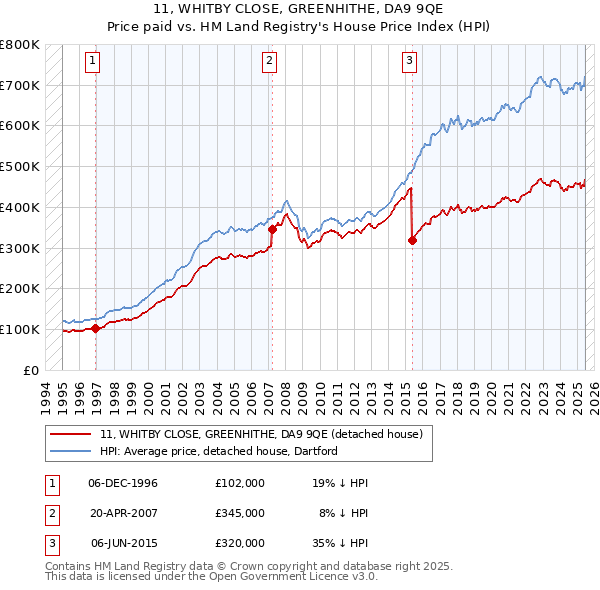 11, WHITBY CLOSE, GREENHITHE, DA9 9QE: Price paid vs HM Land Registry's House Price Index