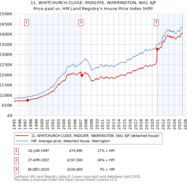 11, WHITCHURCH CLOSE, PADGATE, WARRINGTON, WA1 4JP: Price paid vs HM Land Registry's House Price Index