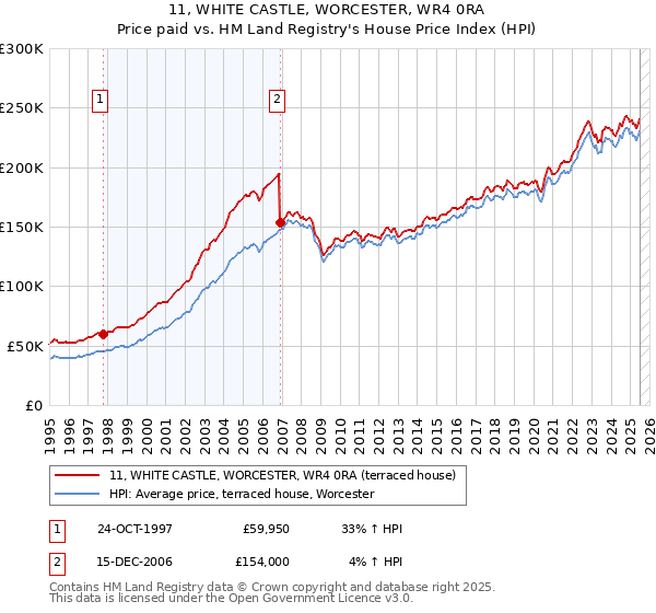 11, WHITE CASTLE, WORCESTER, WR4 0RA: Price paid vs HM Land Registry's House Price Index