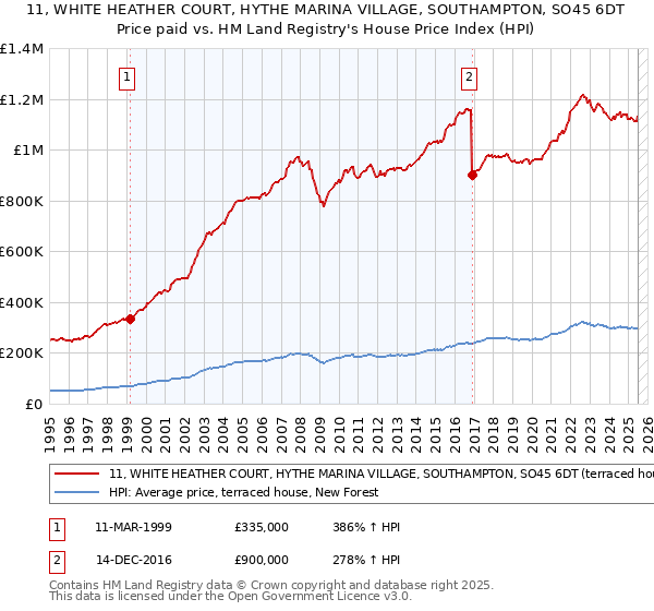 11, WHITE HEATHER COURT, HYTHE MARINA VILLAGE, SOUTHAMPTON, SO45 6DT: Price paid vs HM Land Registry's House Price Index
