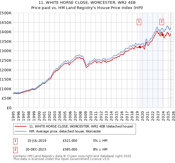 11, WHITE HORSE CLOSE, WORCESTER, WR2 4EB: Price paid vs HM Land Registry's House Price Index