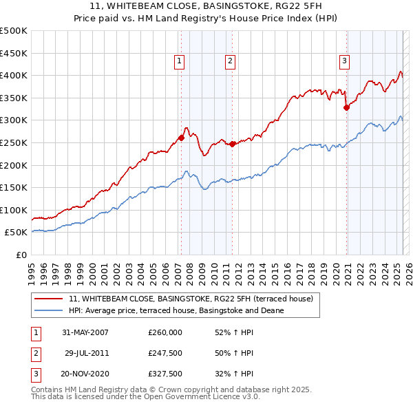 11, WHITEBEAM CLOSE, BASINGSTOKE, RG22 5FH: Price paid vs HM Land Registry's House Price Index