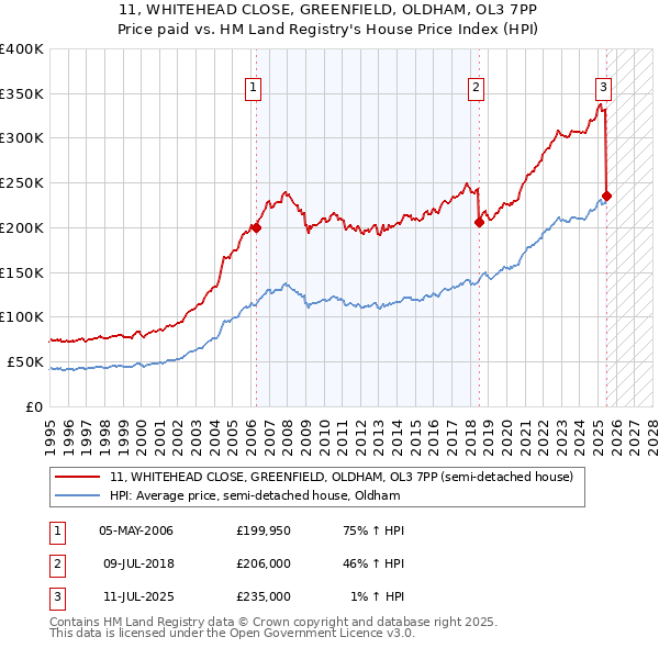 11, WHITEHEAD CLOSE, GREENFIELD, OLDHAM, OL3 7PP: Price paid vs HM Land Registry's House Price Index
