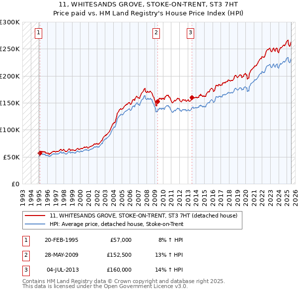 11, WHITESANDS GROVE, STOKE-ON-TRENT, ST3 7HT: Price paid vs HM Land Registry's House Price Index