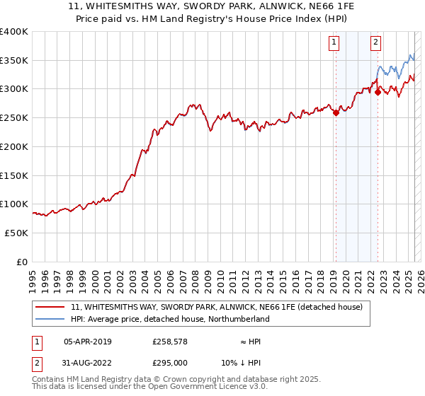 11, WHITESMITHS WAY, SWORDY PARK, ALNWICK, NE66 1FE: Price paid vs HM Land Registry's House Price Index