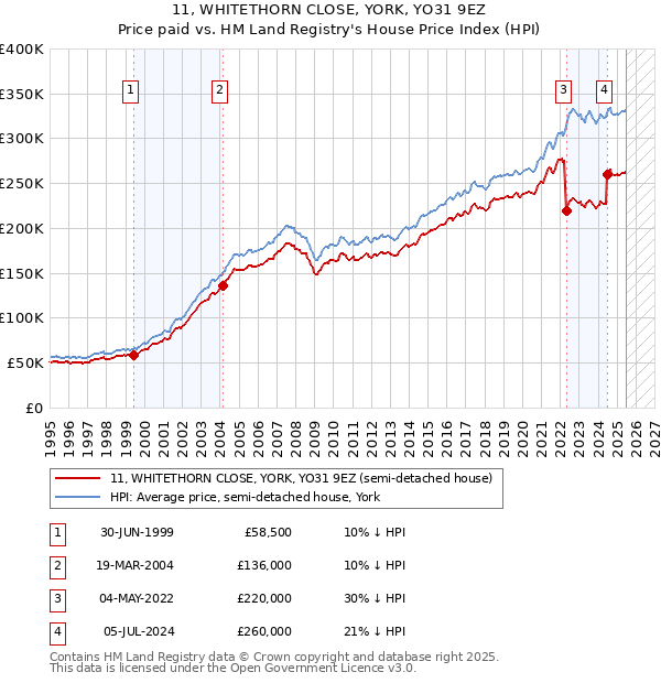 11, WHITETHORN CLOSE, YORK, YO31 9EZ: Price paid vs HM Land Registry's House Price Index