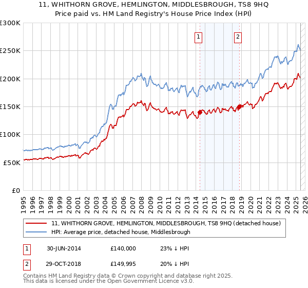 11, WHITHORN GROVE, HEMLINGTON, MIDDLESBROUGH, TS8 9HQ: Price paid vs HM Land Registry's House Price Index