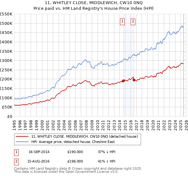 11, WHITLEY CLOSE, MIDDLEWICH, CW10 0NQ: Price paid vs HM Land Registry's House Price Index