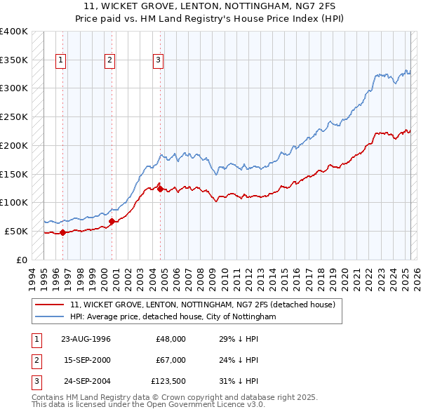 11, WICKET GROVE, LENTON, NOTTINGHAM, NG7 2FS: Price paid vs HM Land Registry's House Price Index