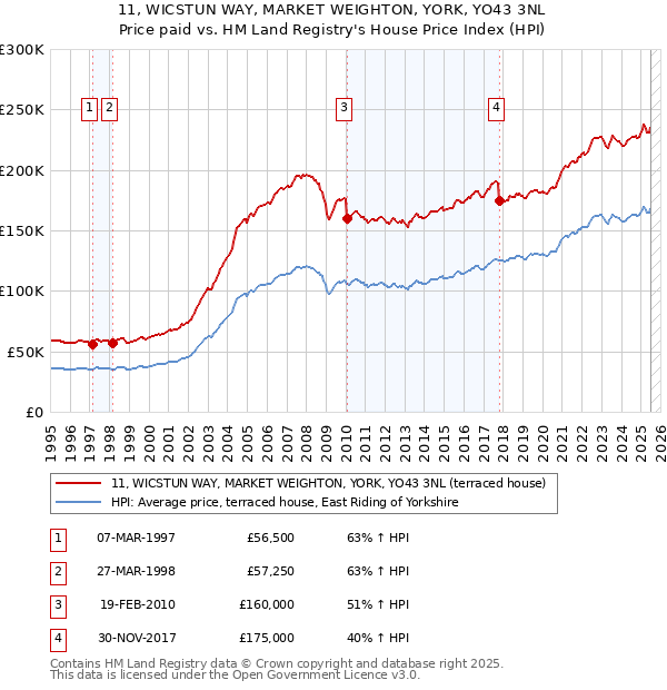 11, WICSTUN WAY, MARKET WEIGHTON, YORK, YO43 3NL: Price paid vs HM Land Registry's House Price Index