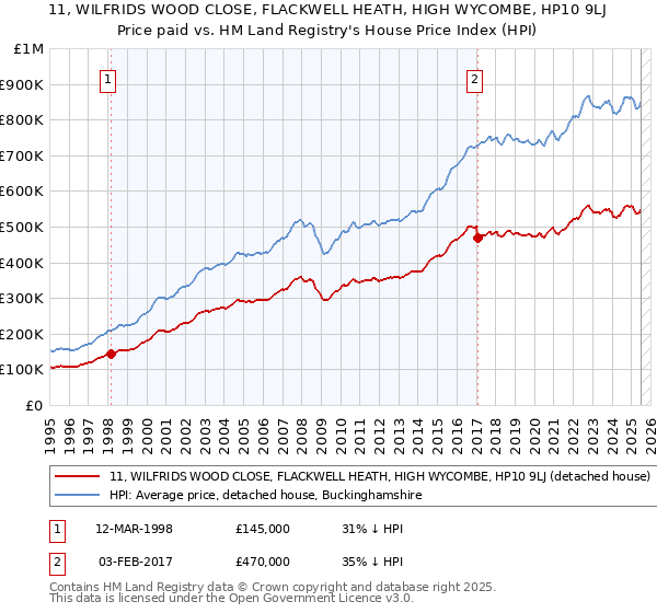 11, WILFRIDS WOOD CLOSE, FLACKWELL HEATH, HIGH WYCOMBE, HP10 9LJ: Price paid vs HM Land Registry's House Price Index