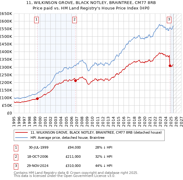 11, WILKINSON GROVE, BLACK NOTLEY, BRAINTREE, CM77 8RB: Price paid vs HM Land Registry's House Price Index