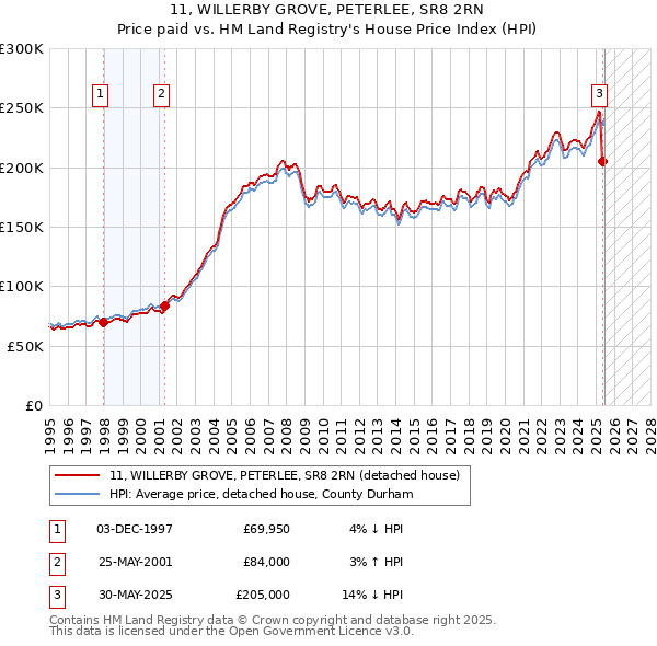 11, WILLERBY GROVE, PETERLEE, SR8 2RN: Price paid vs HM Land Registry's House Price Index