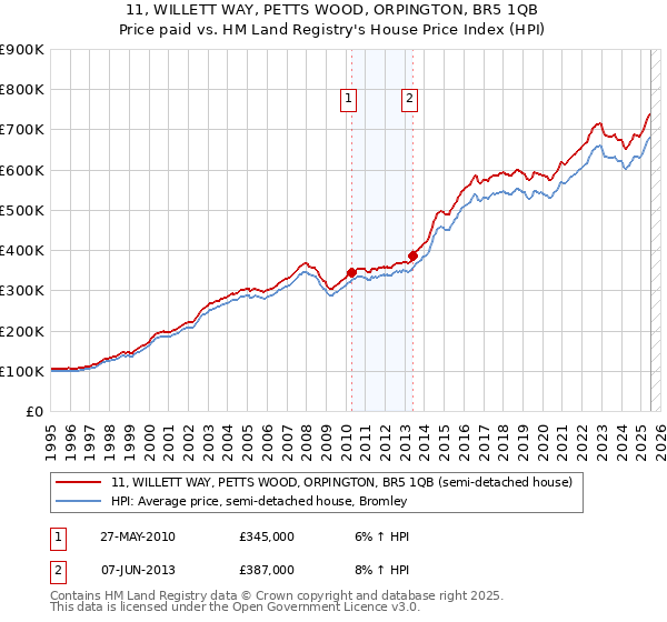 11, WILLETT WAY, PETTS WOOD, ORPINGTON, BR5 1QB: Price paid vs HM Land Registry's House Price Index