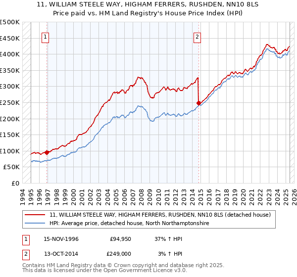 11, WILLIAM STEELE WAY, HIGHAM FERRERS, RUSHDEN, NN10 8LS: Price paid vs HM Land Registry's House Price Index