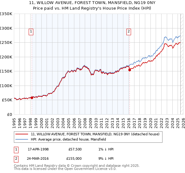 11, WILLOW AVENUE, FOREST TOWN, MANSFIELD, NG19 0NY: Price paid vs HM Land Registry's House Price Index