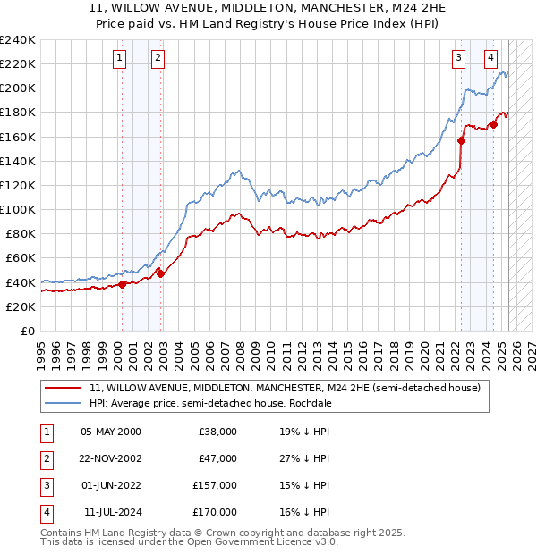 11, WILLOW AVENUE, MIDDLETON, MANCHESTER, M24 2HE: Price paid vs HM Land Registry's House Price Index