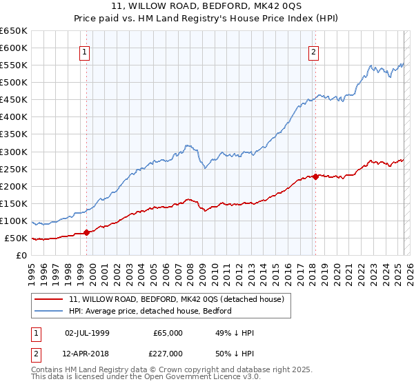 11, WILLOW ROAD, BEDFORD, MK42 0QS: Price paid vs HM Land Registry's House Price Index