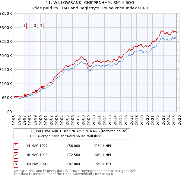 11, WILLOWBANK, CHIPPENHAM, SN14 6QG: Price paid vs HM Land Registry's House Price Index