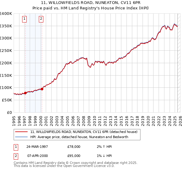 11, WILLOWFIELDS ROAD, NUNEATON, CV11 6PR: Price paid vs HM Land Registry's House Price Index