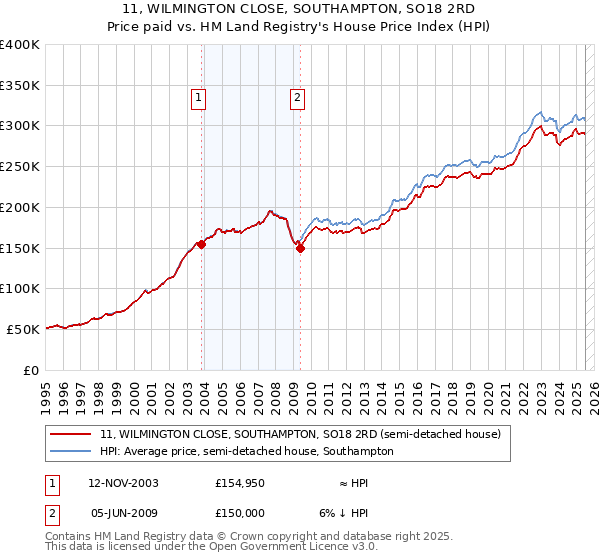 11, WILMINGTON CLOSE, SOUTHAMPTON, SO18 2RD: Price paid vs HM Land Registry's House Price Index