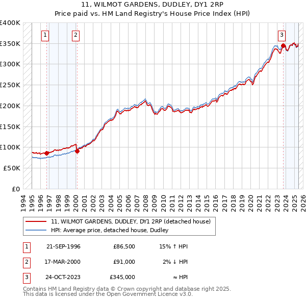 11, WILMOT GARDENS, DUDLEY, DY1 2RP: Price paid vs HM Land Registry's House Price Index