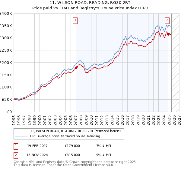 11, WILSON ROAD, READING, RG30 2RT: Price paid vs HM Land Registry's House Price Index