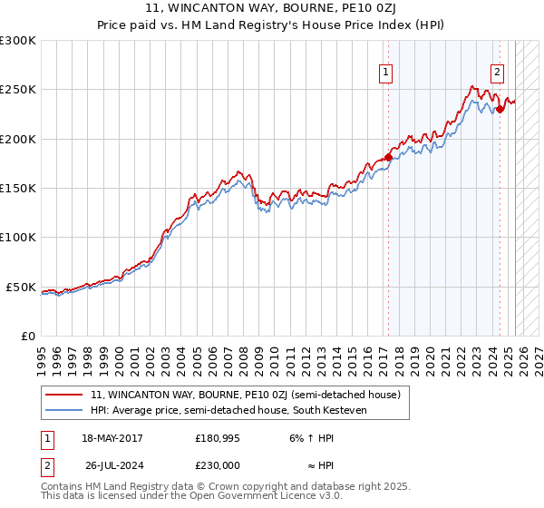 11, WINCANTON WAY, BOURNE, PE10 0ZJ: Price paid vs HM Land Registry's House Price Index