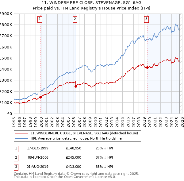 11, WINDERMERE CLOSE, STEVENAGE, SG1 6AG: Price paid vs HM Land Registry's House Price Index