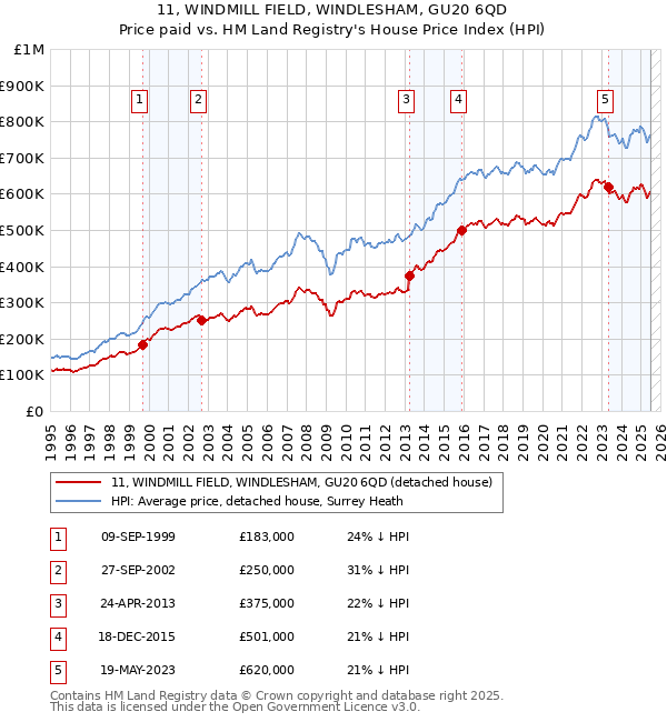 11, WINDMILL FIELD, WINDLESHAM, GU20 6QD: Price paid vs HM Land Registry's House Price Index