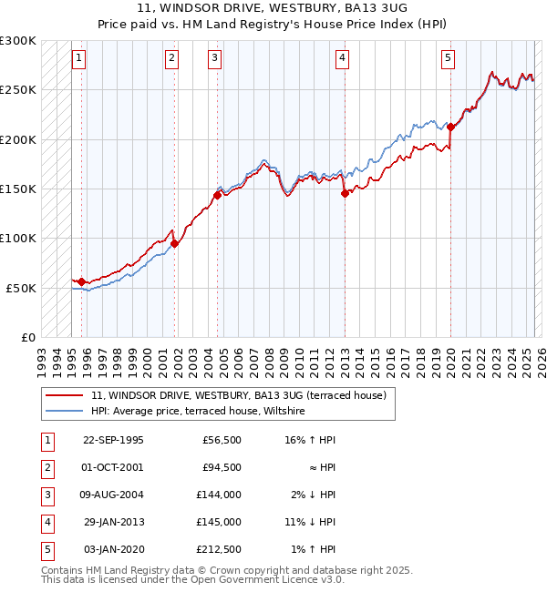 11, WINDSOR DRIVE, WESTBURY, BA13 3UG: Price paid vs HM Land Registry's House Price Index