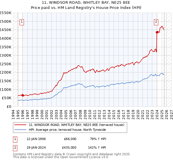 11, WINDSOR ROAD, WHITLEY BAY, NE25 8EE: Price paid vs HM Land Registry's House Price Index
