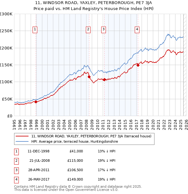 11, WINDSOR ROAD, YAXLEY, PETERBOROUGH, PE7 3JA: Price paid vs HM Land Registry's House Price Index