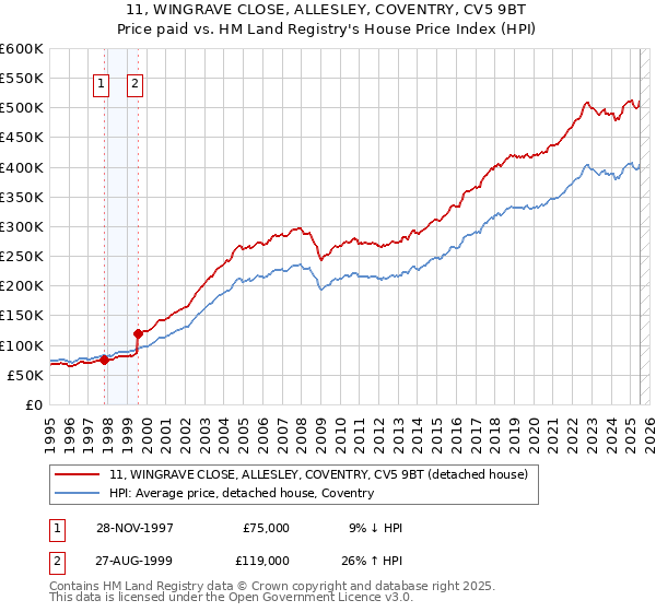 11, WINGRAVE CLOSE, ALLESLEY, COVENTRY, CV5 9BT: Price paid vs HM Land Registry's House Price Index